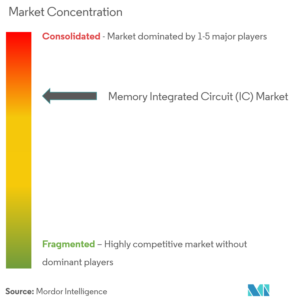 memory integrated circuit market